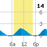 Little Harbor tide chart for Sunday, January 14, 2024