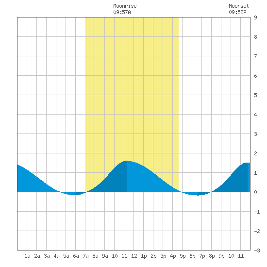 Little Harbor tide chart for Monday, January 15, 2024