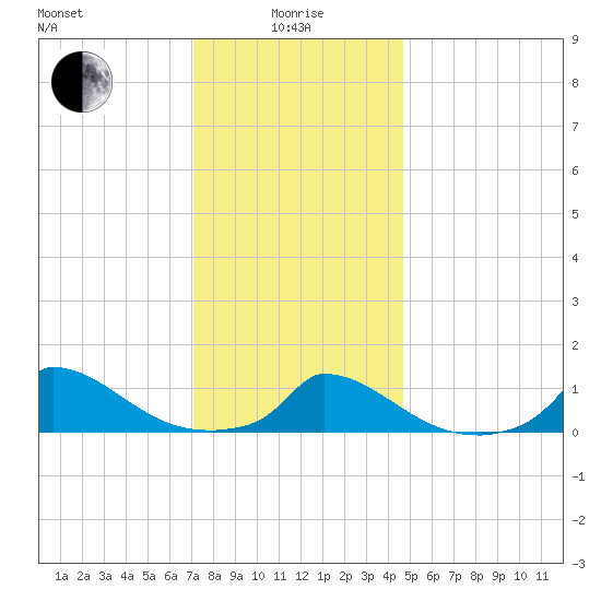 Little Harbor tide chart for Wednesday, January 17, 2024