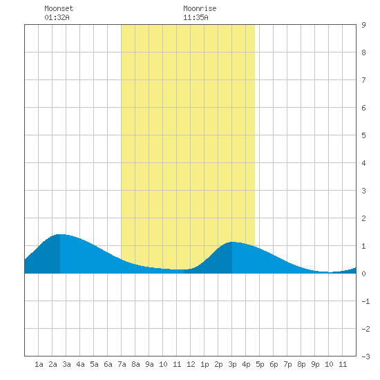 Little Harbor tide chart for Friday, January 19, 2024