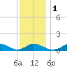 Little Harbor tide chart for Monday, January 1, 2024