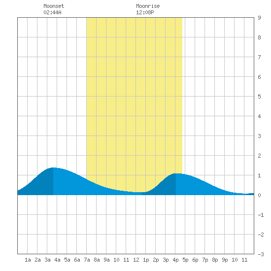 Little Harbor tide chart for Saturday, January 20, 2024
