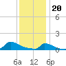 Little Harbor tide chart for Saturday, January 20, 2024
