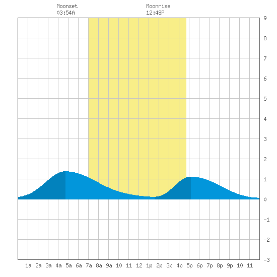 Little Harbor tide chart for Sunday, January 21, 2024