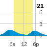 Little Harbor tide chart for Sunday, January 21, 2024