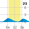 Little Harbor tide chart for Tuesday, January 23, 2024