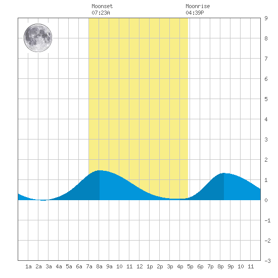 Little Harbor tide chart for Thursday, January 25, 2024