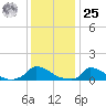 Little Harbor tide chart for Thursday, January 25, 2024