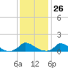 Little Harbor tide chart for Friday, January 26, 2024