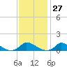 Little Harbor tide chart for Saturday, January 27, 2024