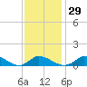 Little Harbor tide chart for Monday, January 29, 2024