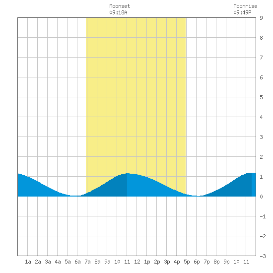 Little Harbor tide chart for Tuesday, January 30, 2024