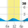 Little Harbor tide chart for Tuesday, January 30, 2024