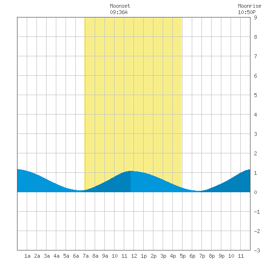 Little Harbor tide chart for Wednesday, January 31, 2024
