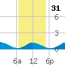 Little Harbor tide chart for Wednesday, January 31, 2024