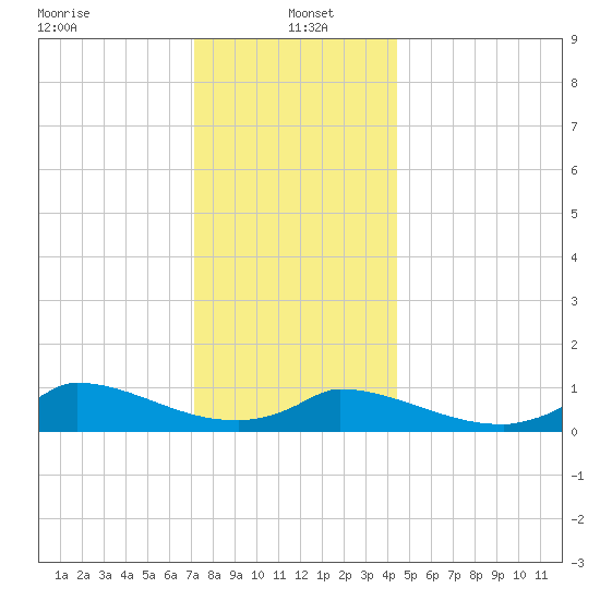 Little Harbor tide chart for Thursday, January 4, 2024