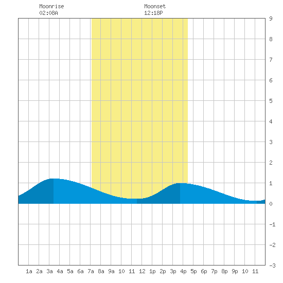 Little Harbor tide chart for Saturday, January 6, 2024