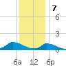 Little Harbor tide chart for Sunday, January 7, 2024