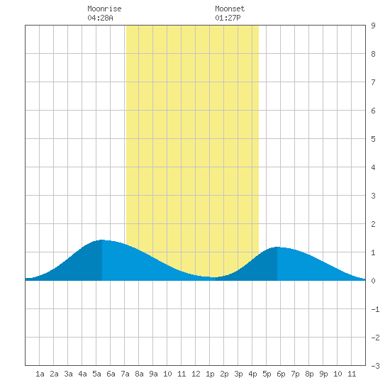 Little Harbor tide chart for Monday, January 8, 2024