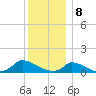 Little Harbor tide chart for Monday, January 8, 2024