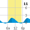 Little Harbor tide chart for Sunday, February 11, 2024