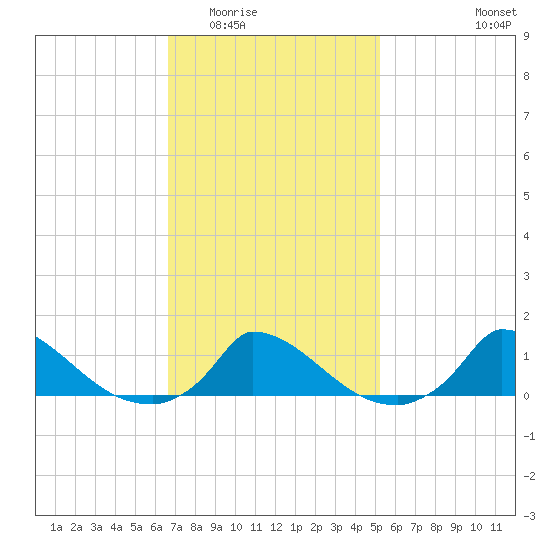Little Harbor tide chart for Tuesday, February 13, 2024