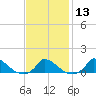 Little Harbor tide chart for Tuesday, February 13, 2024