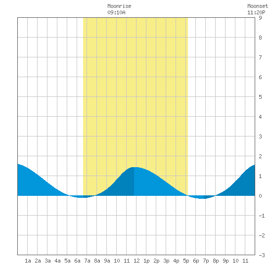 Little Harbor tide chart for Wednesday, February 14, 2024