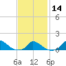 Little Harbor tide chart for Wednesday, February 14, 2024