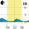 Little Harbor tide chart for Friday, February 16, 2024
