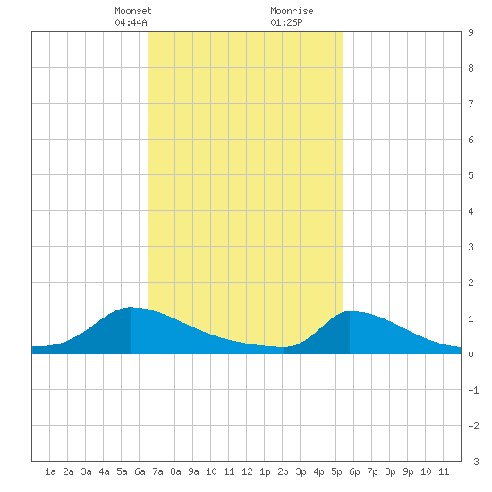Little Harbor tide chart for Tuesday, February 20, 2024