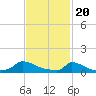 Little Harbor tide chart for Tuesday, February 20, 2024