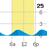Little Harbor tide chart for Sunday, February 25, 2024
