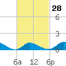 Little Harbor tide chart for Wednesday, February 28, 2024