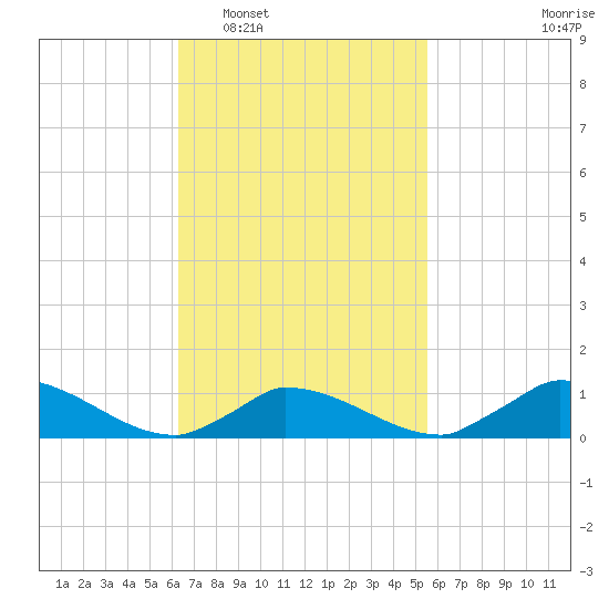 Little Harbor tide chart for Thursday, February 29, 2024