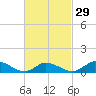 Little Harbor tide chart for Thursday, February 29, 2024