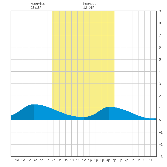 Little Harbor tide chart for Monday, February 5, 2024