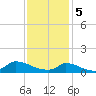 Little Harbor tide chart for Monday, February 5, 2024