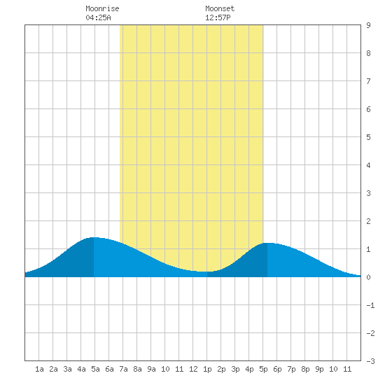Little Harbor tide chart for Tuesday, February 6, 2024