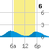 Little Harbor tide chart for Tuesday, February 6, 2024