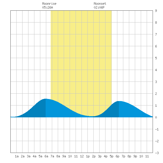 Little Harbor tide chart for Wednesday, February 7, 2024