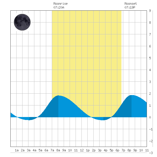 Little Harbor tide chart for Sunday, March 10, 2024