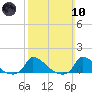 Little Harbor tide chart for Sunday, March 10, 2024