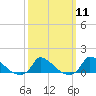 Little Harbor tide chart for Monday, March 11, 2024
