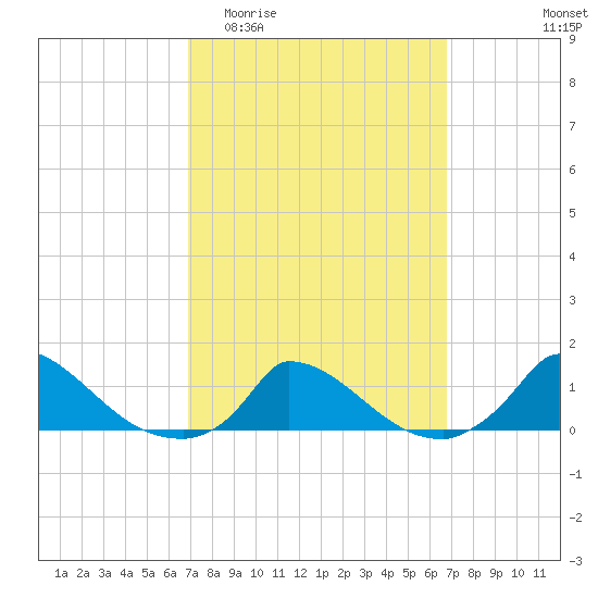 Little Harbor tide chart for Wednesday, March 13, 2024