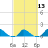 Little Harbor tide chart for Wednesday, March 13, 2024