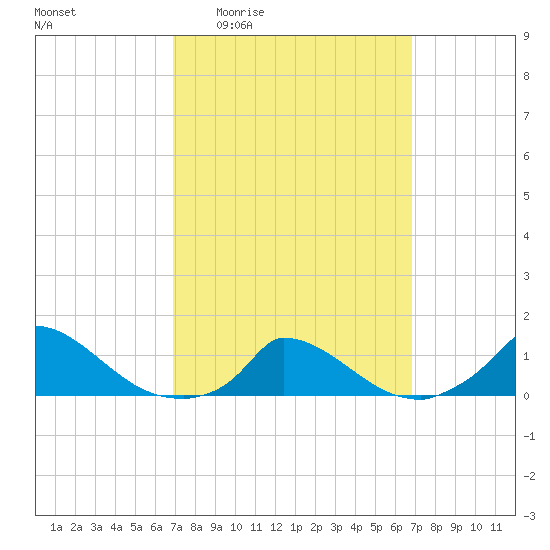 Little Harbor tide chart for Thursday, March 14, 2024