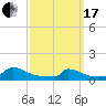 Little Harbor tide chart for Sunday, March 17, 2024