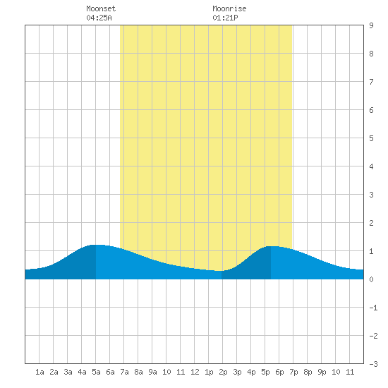 Little Harbor tide chart for Tuesday, March 19, 2024