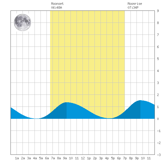 Little Harbor tide chart for Monday, March 25, 2024